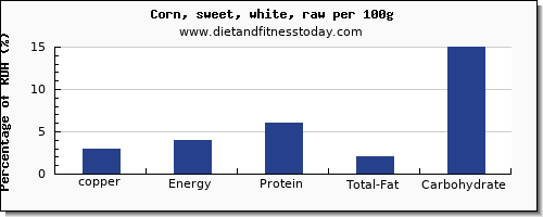 copper and nutrition facts in sweet corn per 100g